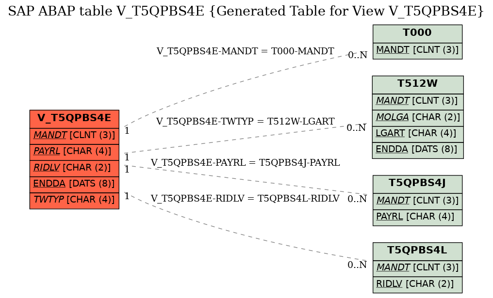 E-R Diagram for table V_T5QPBS4E (Generated Table for View V_T5QPBS4E)