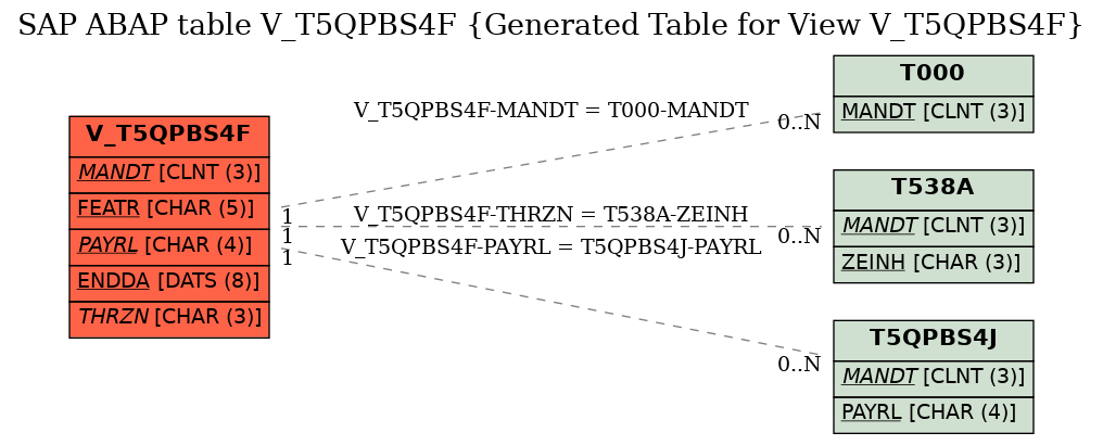 E-R Diagram for table V_T5QPBS4F (Generated Table for View V_T5QPBS4F)