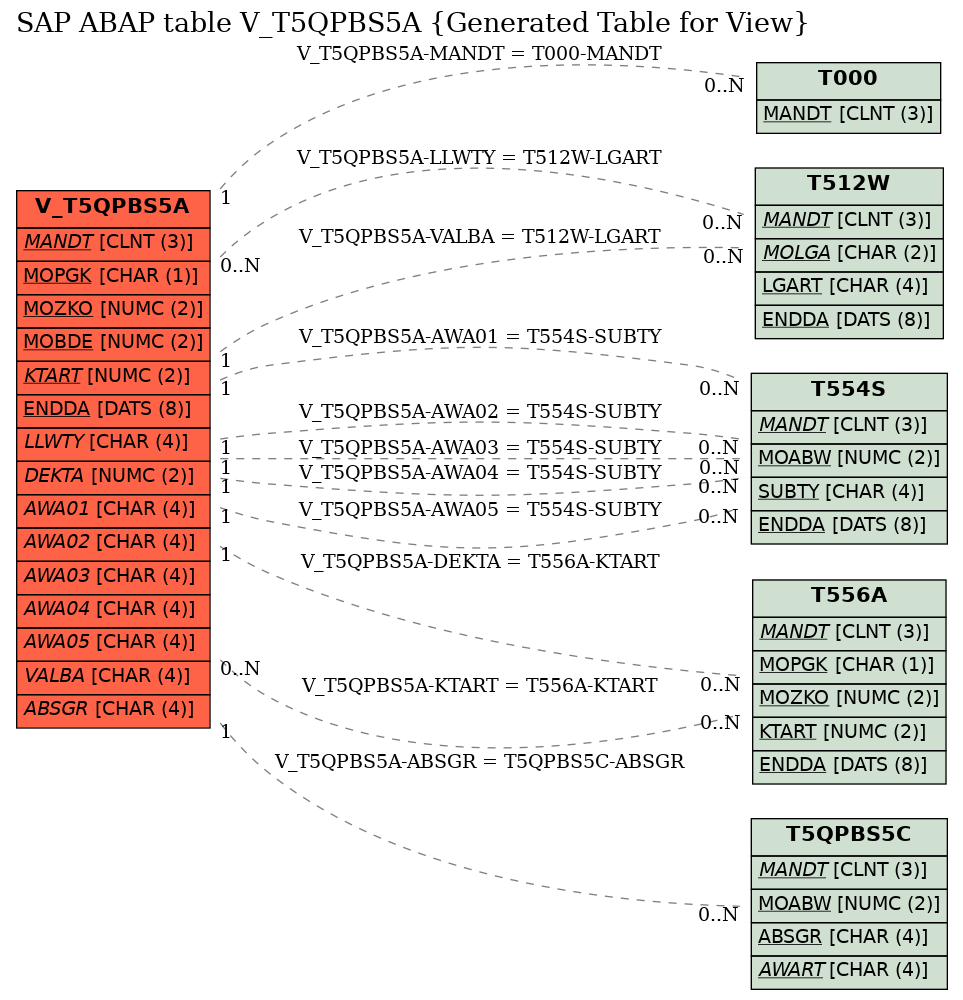 E-R Diagram for table V_T5QPBS5A (Generated Table for View)