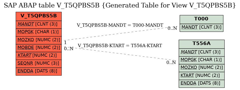 E-R Diagram for table V_T5QPBS5B (Generated Table for View V_T5QPBS5B)