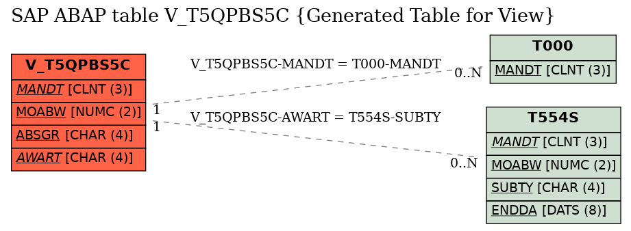E-R Diagram for table V_T5QPBS5C (Generated Table for View)