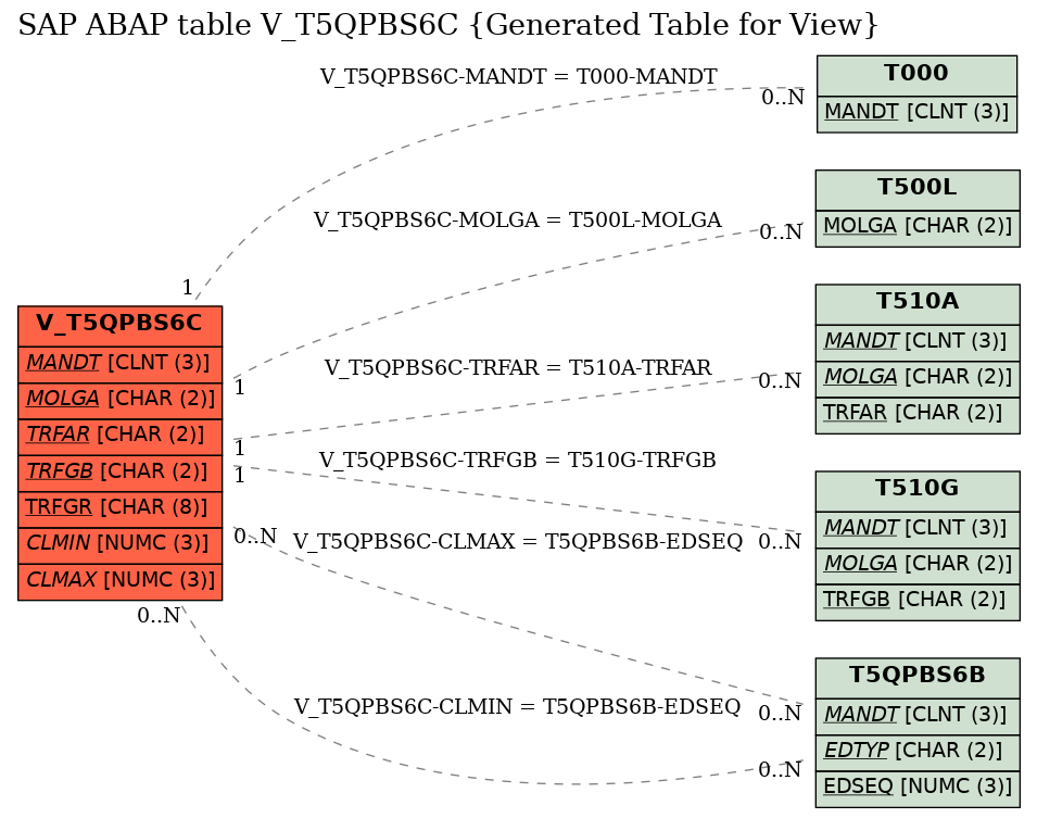 E-R Diagram for table V_T5QPBS6C (Generated Table for View)