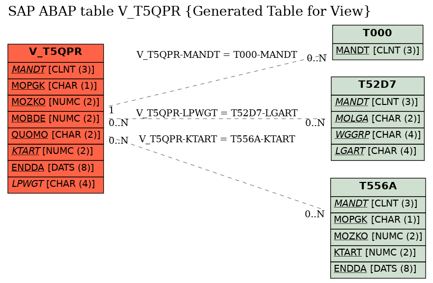 E-R Diagram for table V_T5QPR (Generated Table for View)