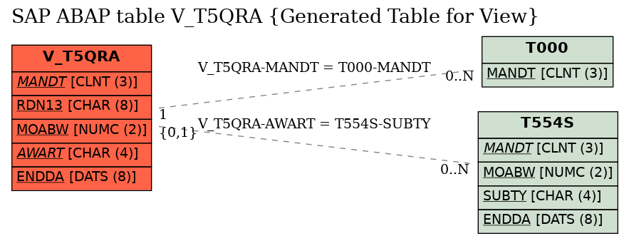 E-R Diagram for table V_T5QRA (Generated Table for View)