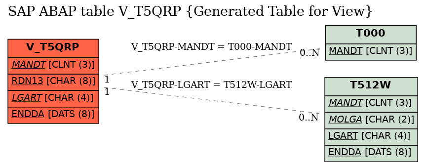 E-R Diagram for table V_T5QRP (Generated Table for View)