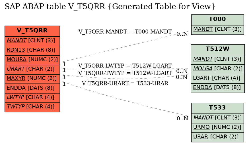 E-R Diagram for table V_T5QRR (Generated Table for View)