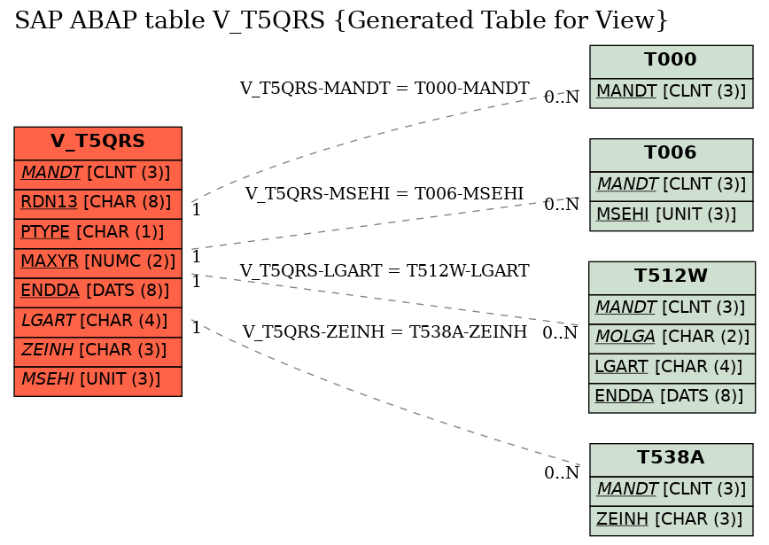 E-R Diagram for table V_T5QRS (Generated Table for View)