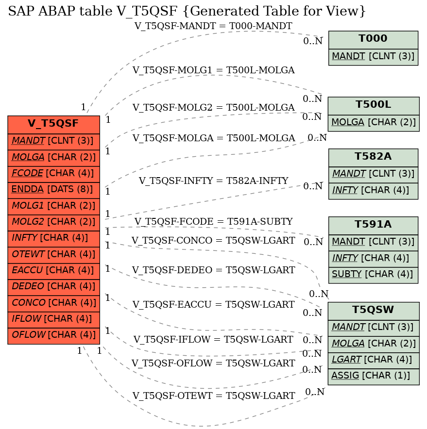 E-R Diagram for table V_T5QSF (Generated Table for View)