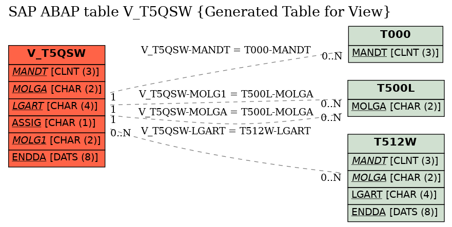 E-R Diagram for table V_T5QSW (Generated Table for View)