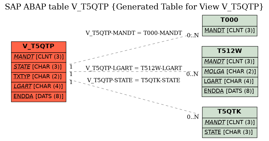 E-R Diagram for table V_T5QTP (Generated Table for View V_T5QTP)