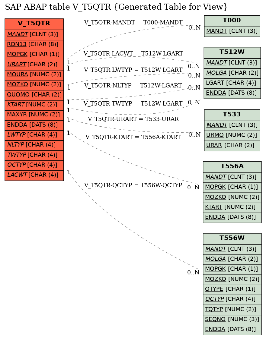 E-R Diagram for table V_T5QTR (Generated Table for View)