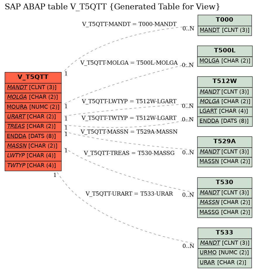 E-R Diagram for table V_T5QTT (Generated Table for View)