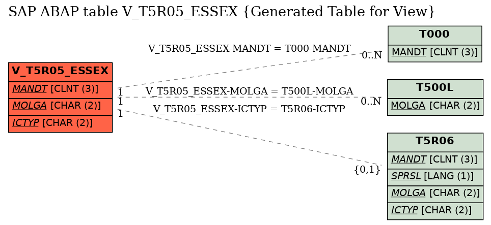 E-R Diagram for table V_T5R05_ESSEX (Generated Table for View)