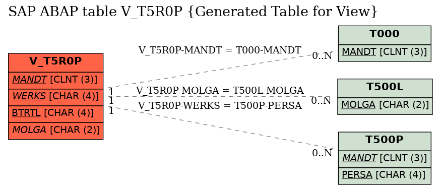 E-R Diagram for table V_T5R0P (Generated Table for View)