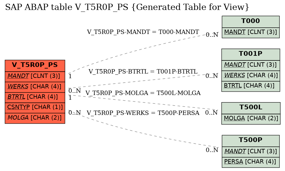 E-R Diagram for table V_T5R0P_PS (Generated Table for View)