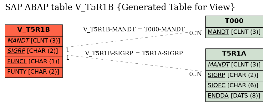 E-R Diagram for table V_T5R1B (Generated Table for View)