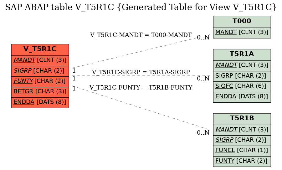 E-R Diagram for table V_T5R1C (Generated Table for View V_T5R1C)