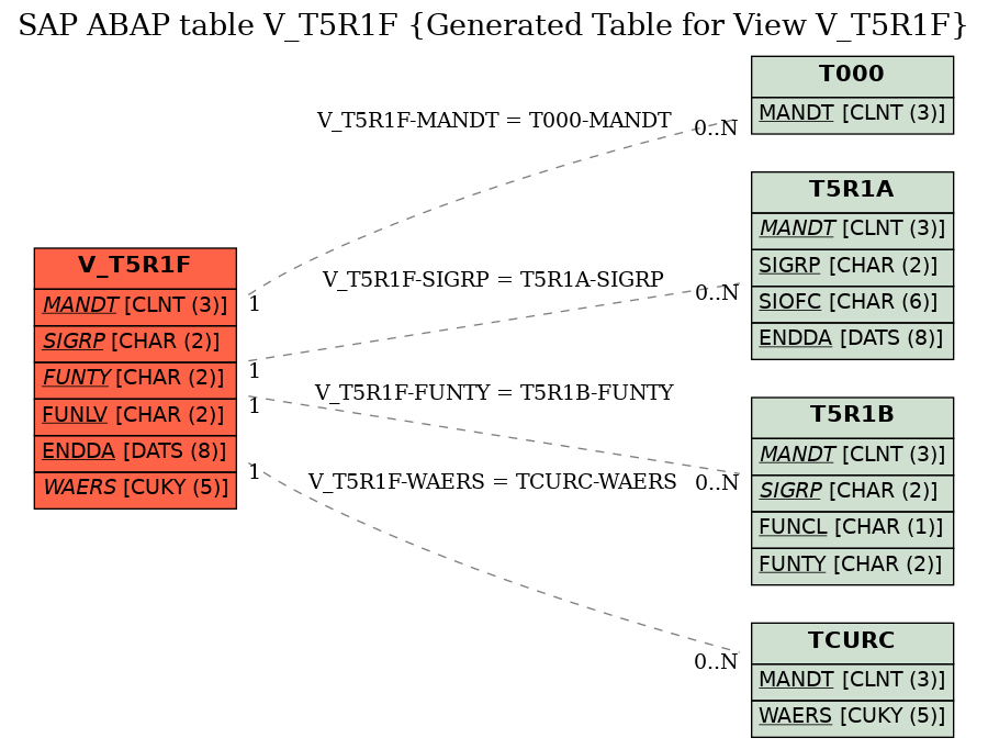 E-R Diagram for table V_T5R1F (Generated Table for View V_T5R1F)