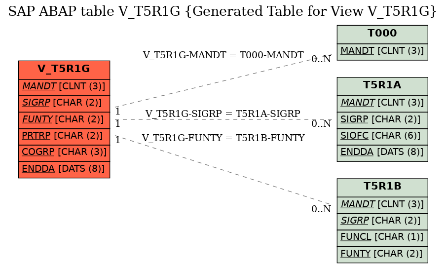 E-R Diagram for table V_T5R1G (Generated Table for View V_T5R1G)