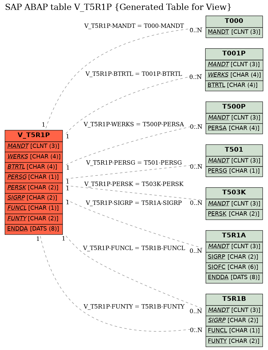 E-R Diagram for table V_T5R1P (Generated Table for View)