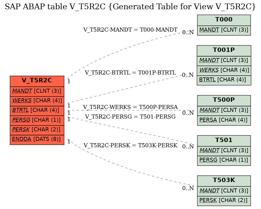E-R Diagram for table V_T5R2C (Generated Table for View V_T5R2C)