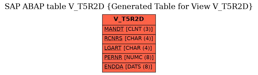 E-R Diagram for table V_T5R2D (Generated Table for View V_T5R2D)