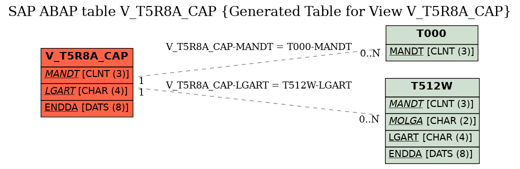 E-R Diagram for table V_T5R8A_CAP (Generated Table for View V_T5R8A_CAP)