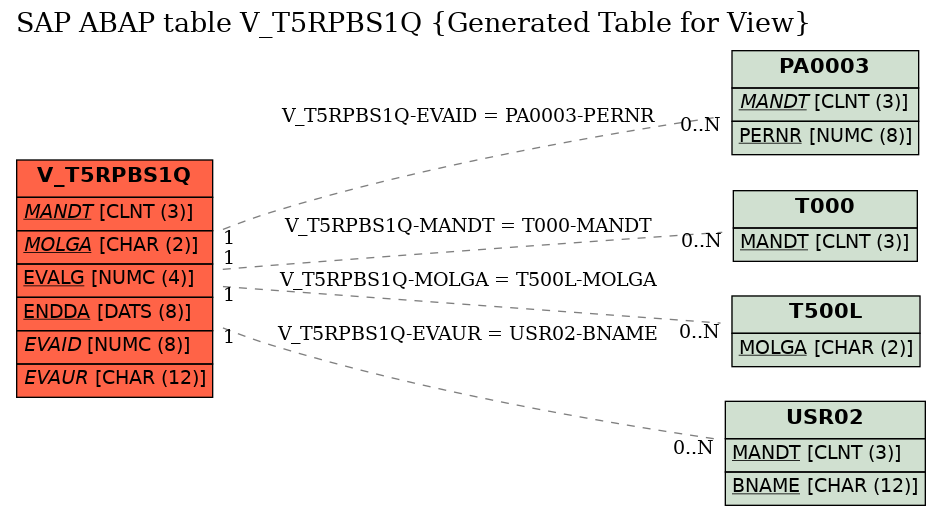 E-R Diagram for table V_T5RPBS1Q (Generated Table for View)