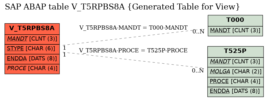 E-R Diagram for table V_T5RPBS8A (Generated Table for View)