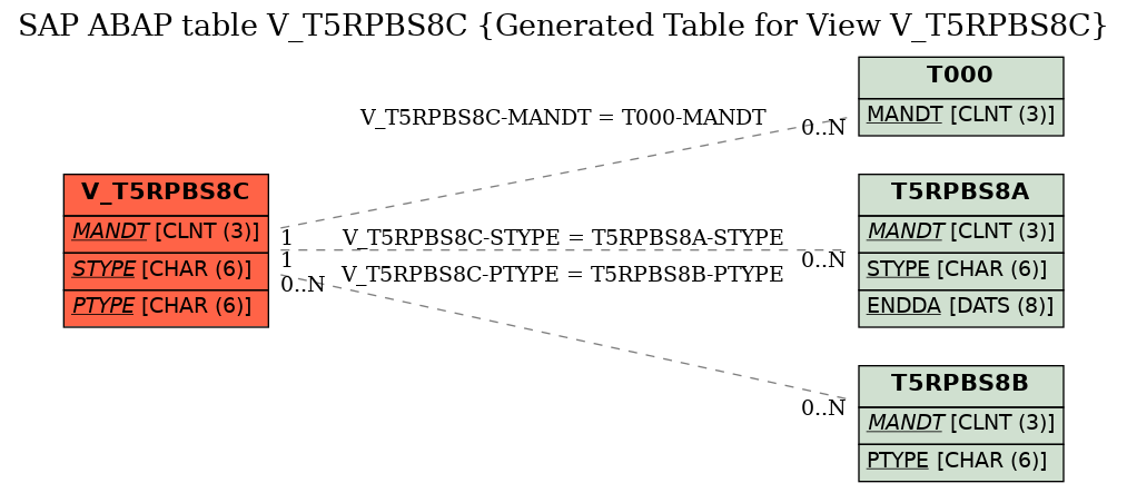 E-R Diagram for table V_T5RPBS8C (Generated Table for View V_T5RPBS8C)