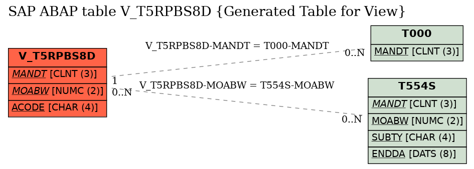 E-R Diagram for table V_T5RPBS8D (Generated Table for View)