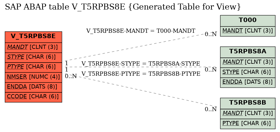 E-R Diagram for table V_T5RPBS8E (Generated Table for View)