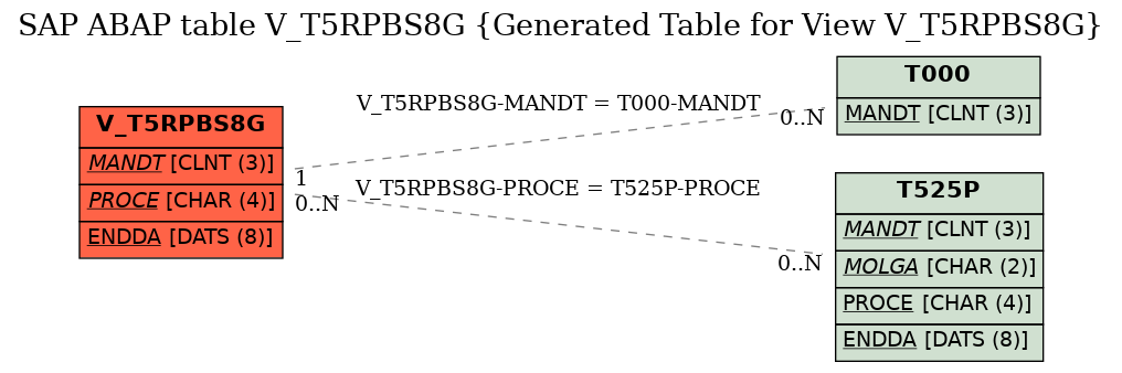 E-R Diagram for table V_T5RPBS8G (Generated Table for View V_T5RPBS8G)