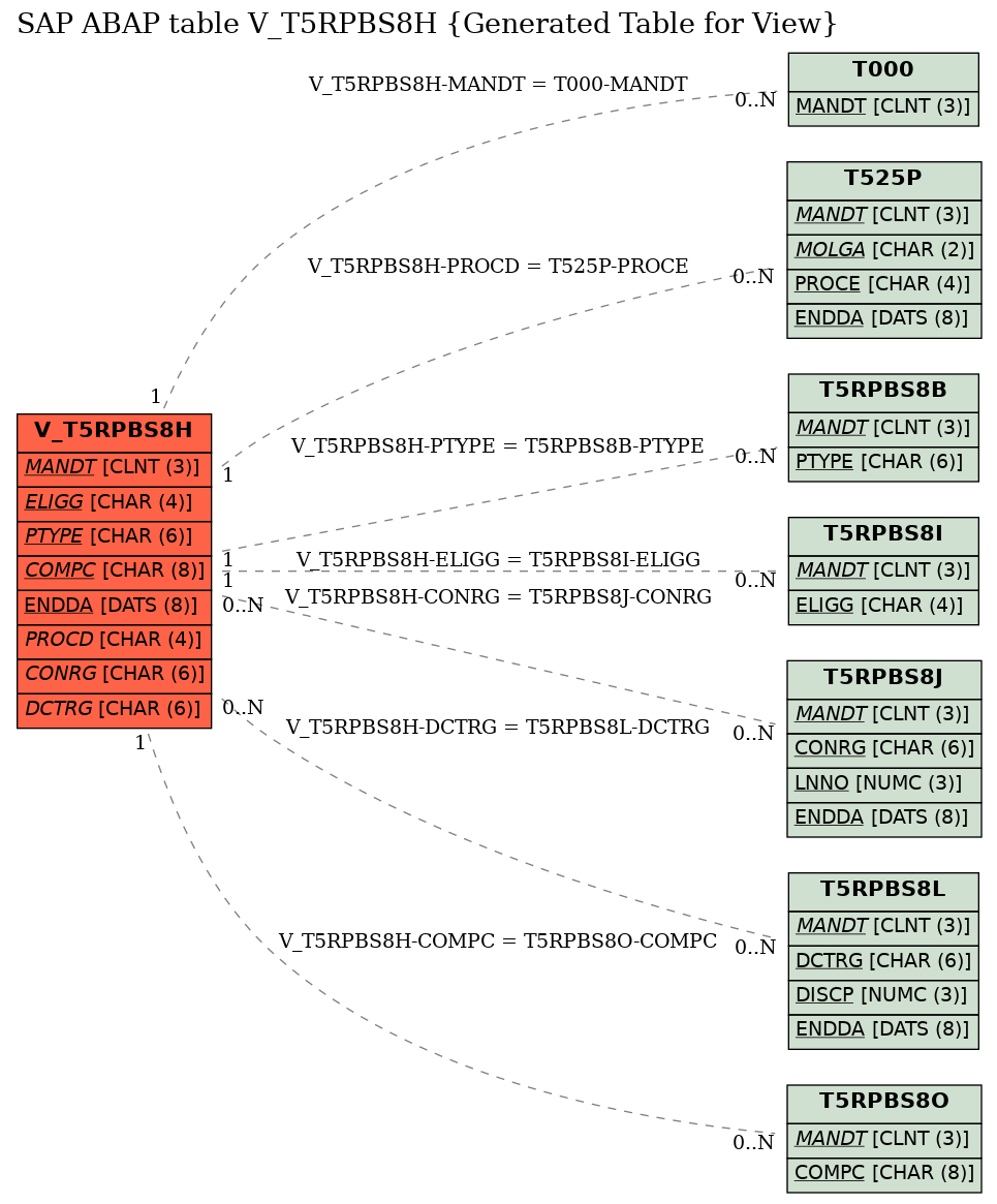 E-R Diagram for table V_T5RPBS8H (Generated Table for View)