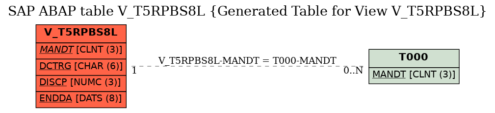 E-R Diagram for table V_T5RPBS8L (Generated Table for View V_T5RPBS8L)