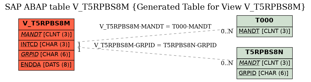 E-R Diagram for table V_T5RPBS8M (Generated Table for View V_T5RPBS8M)