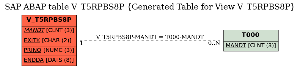 E-R Diagram for table V_T5RPBS8P (Generated Table for View V_T5RPBS8P)