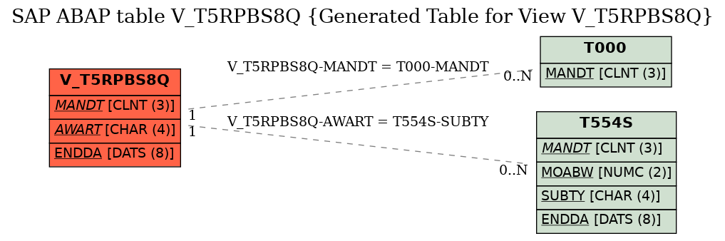 E-R Diagram for table V_T5RPBS8Q (Generated Table for View V_T5RPBS8Q)