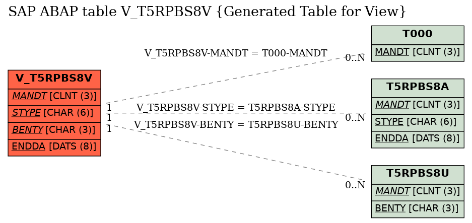 E-R Diagram for table V_T5RPBS8V (Generated Table for View)