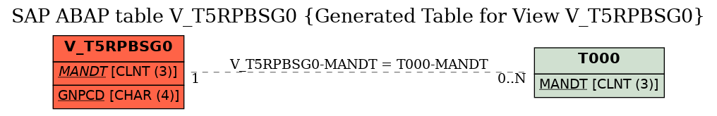 E-R Diagram for table V_T5RPBSG0 (Generated Table for View V_T5RPBSG0)