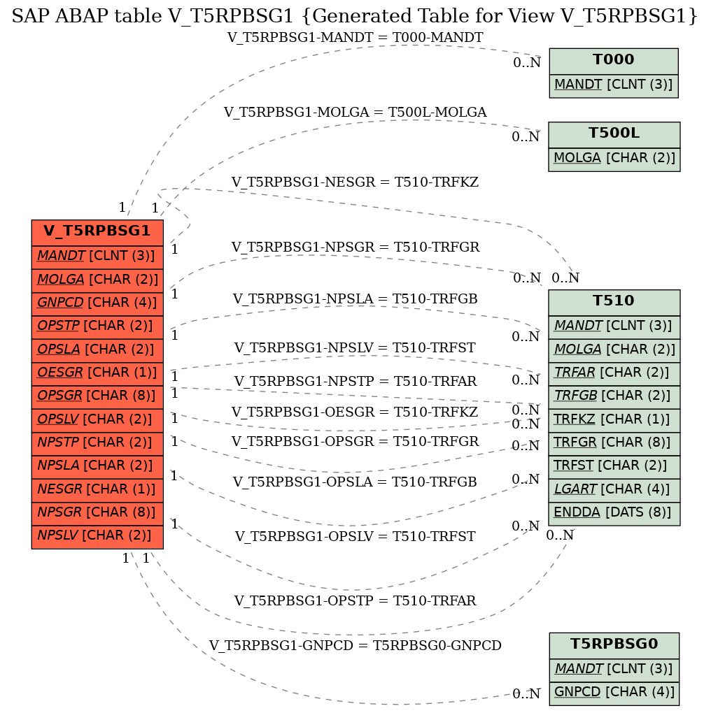 E-R Diagram for table V_T5RPBSG1 (Generated Table for View V_T5RPBSG1)