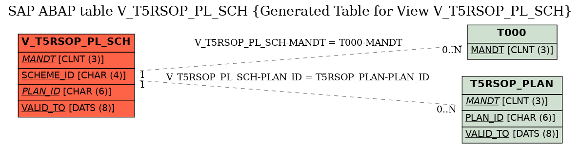 E-R Diagram for table V_T5RSOP_PL_SCH (Generated Table for View V_T5RSOP_PL_SCH)