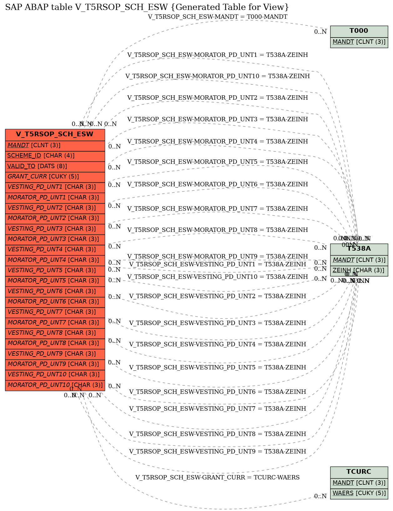 E-R Diagram for table V_T5RSOP_SCH_ESW (Generated Table for View)