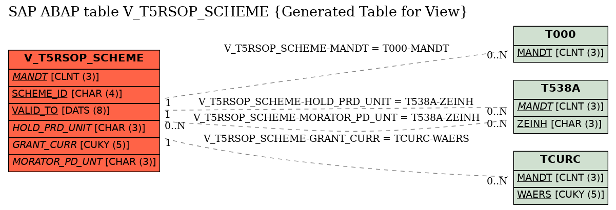 E-R Diagram for table V_T5RSOP_SCHEME (Generated Table for View)