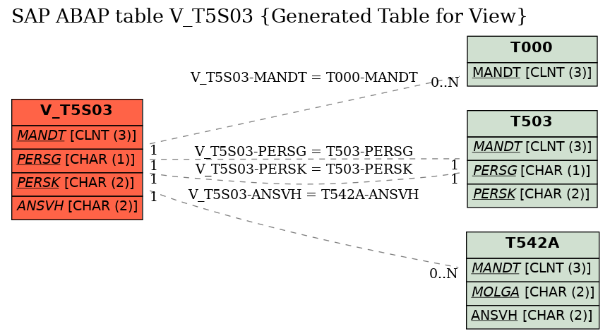 E-R Diagram for table V_T5S03 (Generated Table for View)