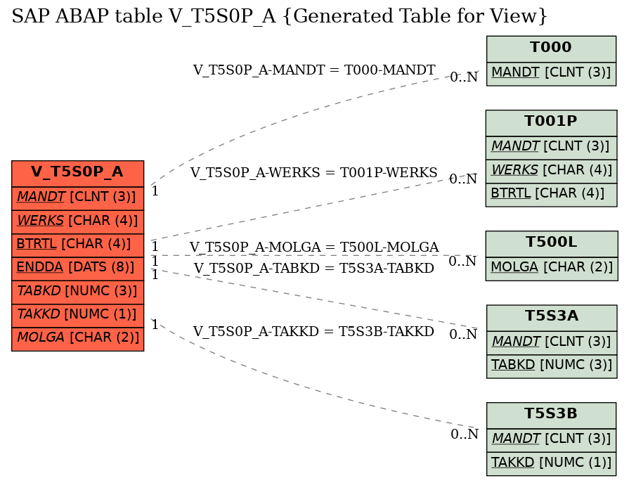 E-R Diagram for table V_T5S0P_A (Generated Table for View)