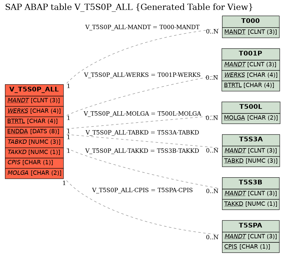 E-R Diagram for table V_T5S0P_ALL (Generated Table for View)
