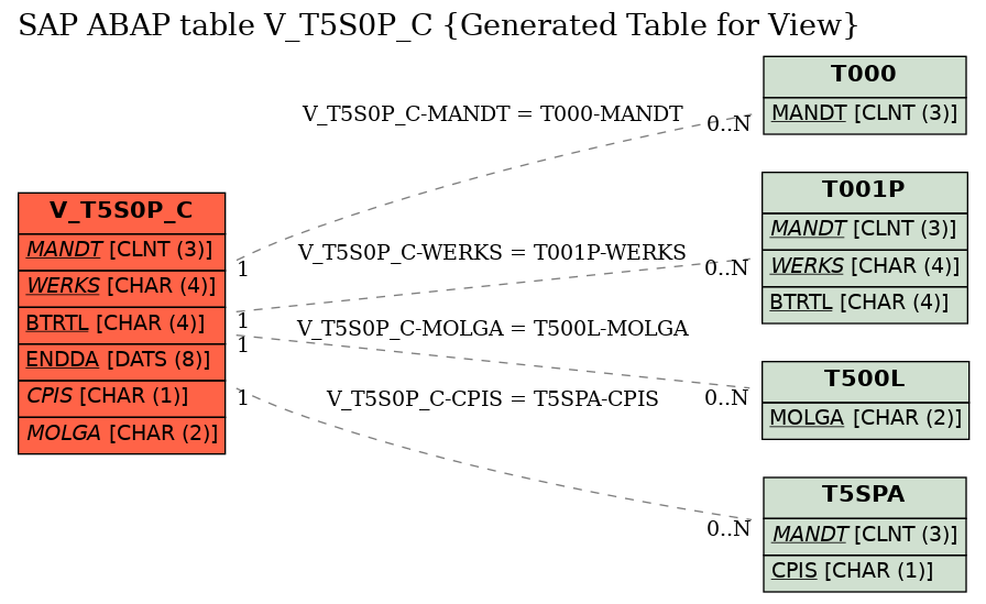 E-R Diagram for table V_T5S0P_C (Generated Table for View)