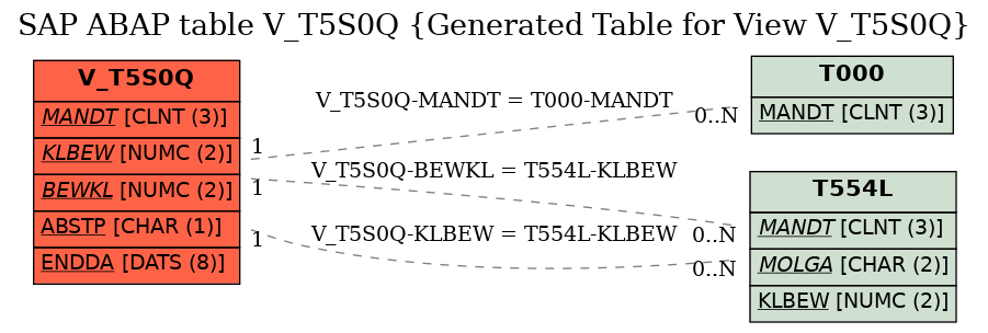 E-R Diagram for table V_T5S0Q (Generated Table for View V_T5S0Q)
