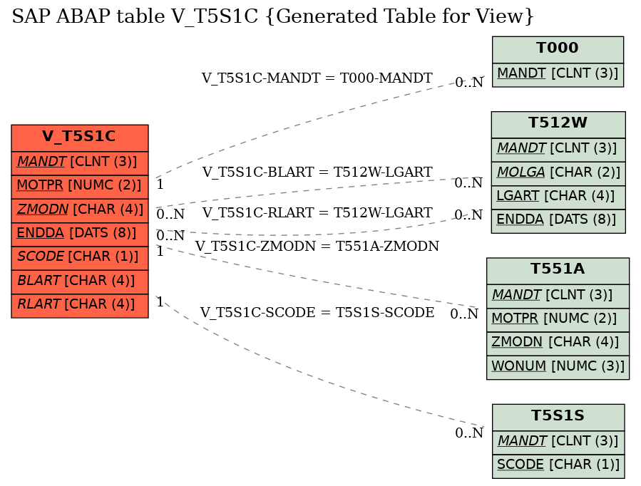 E-R Diagram for table V_T5S1C (Generated Table for View)